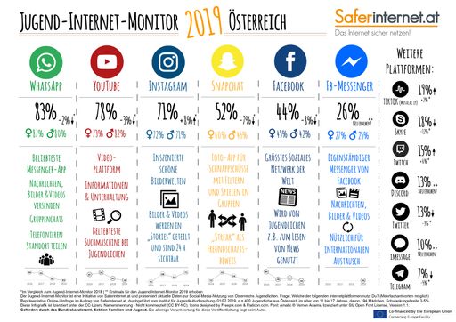 Infografik: Das sind die beliebtesten Sozialen
Netzwerke von Jugendlichen