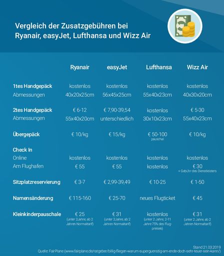 FairPlane Grafik über Zusatzkosten bei den
getesteten Fluglinien