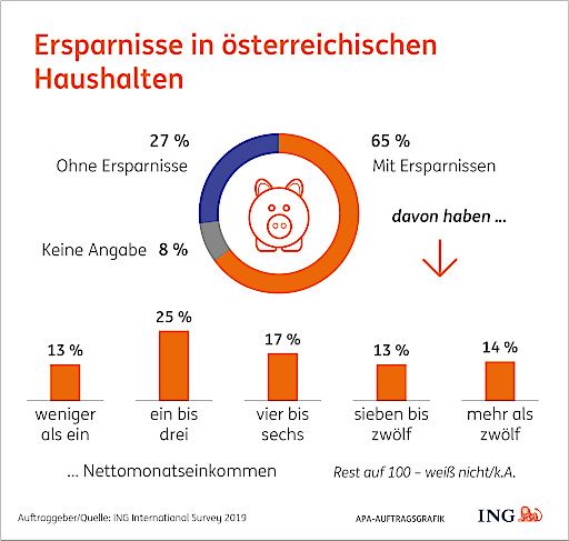 Vorschau Bild von Ersparnisse in österreichischen Haushalten