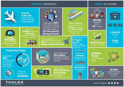 Thales Business References und Key Figures