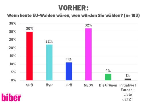  Wahlergebnis der SchülerInnen vor der Diskussion
