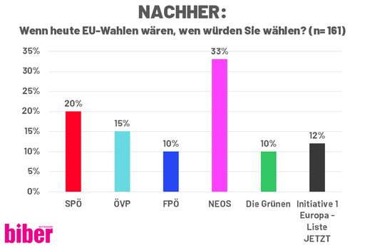 Vorschau Bild von Wahlergebnis der SchülerInnen nach der Diskussion