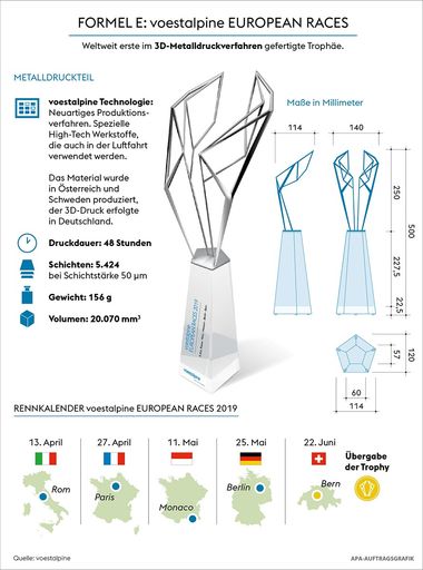 Vorschau Bild von Infografik Trophäe "voestalpine European Races"