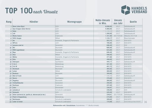 Top 33 der umsatzstärksten Retailer in Österreich