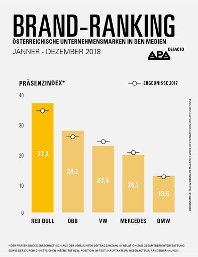 Red Bull, ÖBB und VW waren 2018 am präsentesten in
österreichischen Medien – Mercedes und BMW vervollständigen die
Top-5.