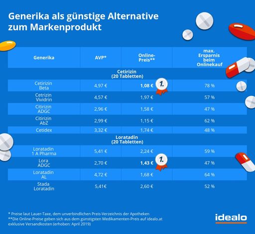 The graphic from idealo internet GmbH shows the pharmacy sales
prices (AVP) and the online prices for generics of allergy medicines
in Austria (April 2019). Cetirizine Beta is the cheapest product
with the active ingredient cetirizine at 1.08 Euro for 20 tablets.
For the active ingredient loratadine, the product Lora ADGC is the
winner with 1.43 euros. / Weiterer Text über ots und
www.presseportal.de/nr/22312 / Die Verwendung dieses Bildes ist für
redaktionelle Zwecke honorarfrei. Veröffentlichung bitte unter
Quellenangabe: "obs/Idealo Internet GmbH"