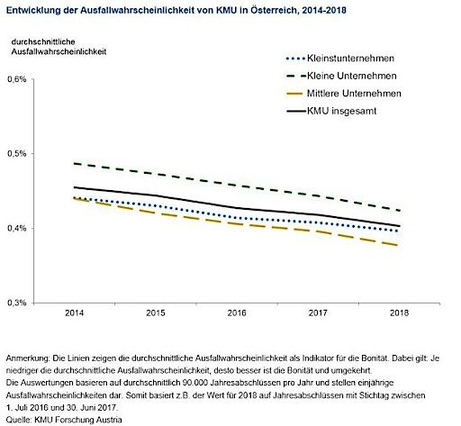 Entwicklung der Ausfallwahrscheinlichkeit von KMU in Österreich, 2014-2018