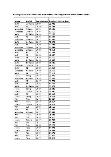 Vorschau Bild von Ranking nach durchschnittlichem Preis, Erstzulassungsjahr und Kilometerklasse.