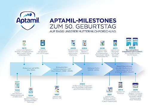 Vorschau Bild von 50 Jahre Aptamil: Meilensteine basierend auf über 40 Jahren Muttermilchforschung