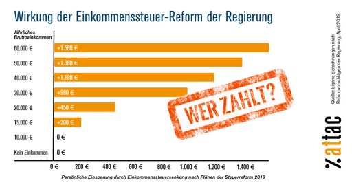 Effekt der Einkommensteuer-Reform isoliert