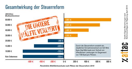 Vorschau Bild von Gesamtwirkung der Steuerreform