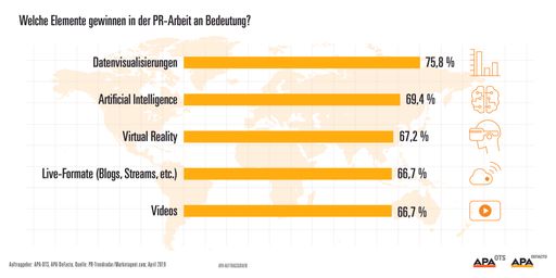 Vorschau Bild von PR-Trendradar – Welche Elemente gewinnen in der
PR-Arbeit an Bedeutung?