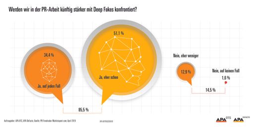 Vorschau Bild von PR-Trendradar – Werden wir in der PR-Arbeit künftig
stärker mit Deep Fakes konfrontiert?