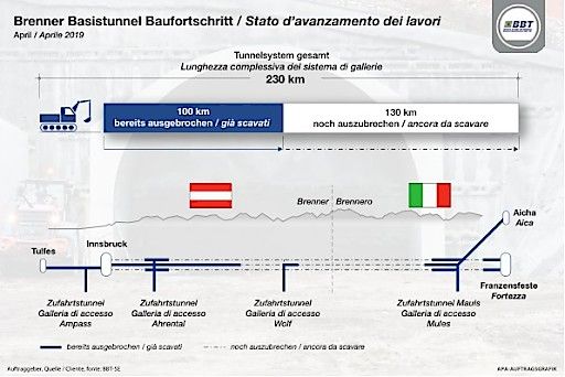 Vorschau Bild von Brenner Basistunnel Baufortschritt 100 km der 230 Tunnelkilometer des BBT wurden aktuell ausgebrochen, der nach seiner Vollendung die weltweit längste Eisenbahnverbindung sein wird.
