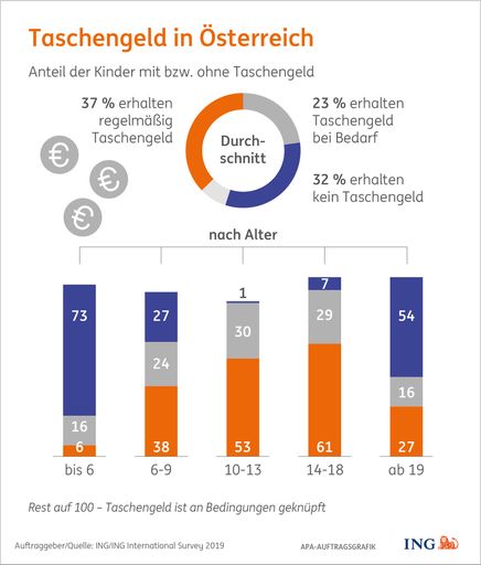 Taschengeld: Bei den Kindern wird mehr gespart.