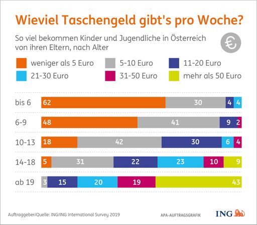 Vorschau Bild von Taschengeld: So viel erhalten Kinder in Österreich