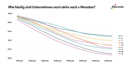  Wie häufig sind Unternehmen noch aktiv nach x
Monaten?