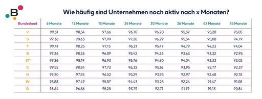 Vorschau Bild von Wie häufig sind Unternehmen noch aktiv nach x
Monaten?
