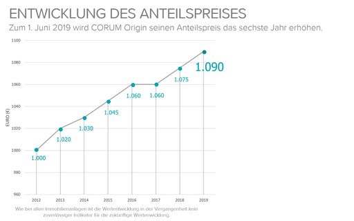 Vorschau Bild von Die Entwicklung des Anteilspreises in Rückblick:
Zum 1. Juni 2019 wird CORUM Origin seinen Anteilspreis zum sechsten
Mal seit 2012 erhöhen.