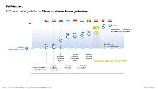 Vorschau Bild von Infografik: FWF-Impact auf Augenhöhe mit führenden
Wissenschaftsorganisationen