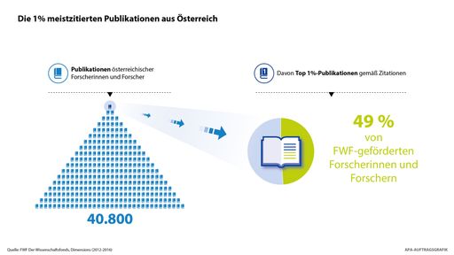 Vorschau Bild von Infografik: FWF-Anteil an den 1 % meistzitierten
Publikationen aus Österreich