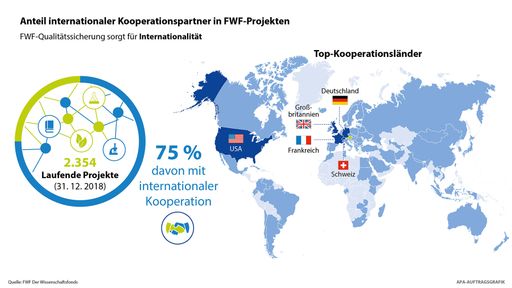Vorschau Bild von FWF-geförderte Forscher/innen kooperieren mit den
besten der Welt
