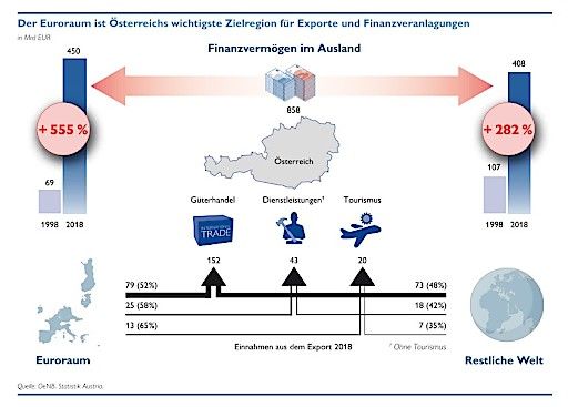  20 Jahre Euro: Österreichs Außenwirtschaft im Jahr 2018