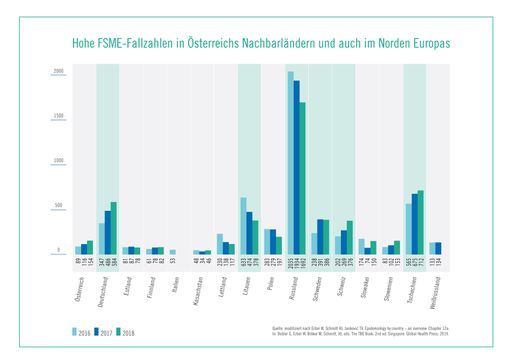 Vorschau Bild von Hohe FSME-Fallzahlen in Österreichs Nachbarländern und auch im
Norden Europas Quelle: modifiziert nach Erber W, Schmitt HJ,
Janković TV.Epidemiology by country—an overview.Chapter 12a. In:
Dobler G, Erber W, Bröker M, Schmitt, HJ, eds. The TBE Book. 2nd
ed.Singapore: Global Health Press;2019.