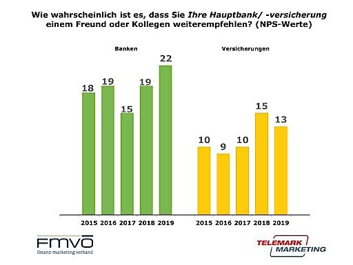 Vorschau Bild von Der Verlauf der NPS-Ergebnisse in der Banken- und Versicherungsbranche von 2015 bis 2019