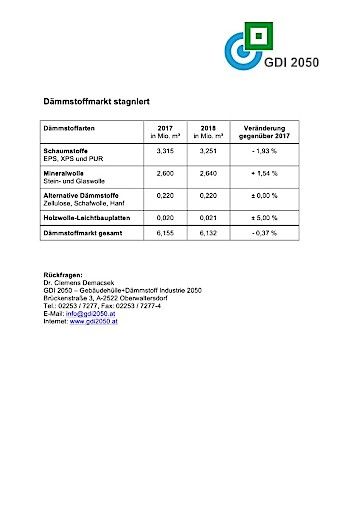 Vorschau Bild von Tabelle: Dämmstoffmarkt stagniert
