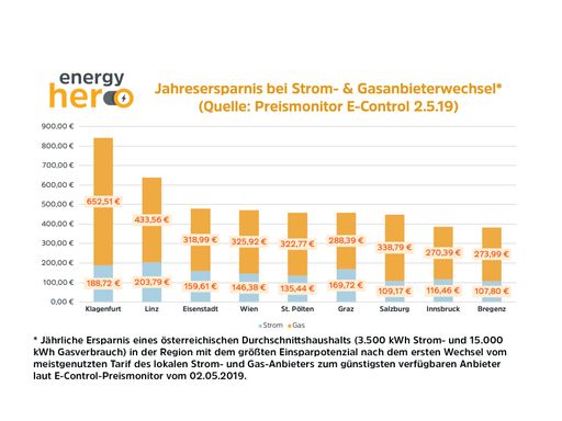  Jahresersparnis bei Strom- und Gasanbieterwechsel,
Quelle: Preismonitor E-Control 2.5.19
