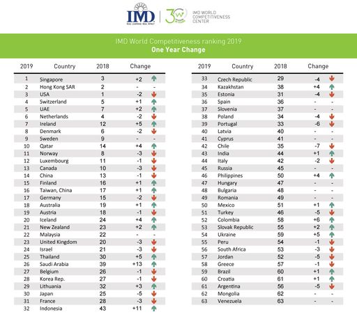 Singapur steigt auf Platz 1, USA fällt auf Platz 3. Damit
tauschen beide Länder ihre Position im Ranking. Hong Kong bleibt auf
Platz 2. UAE erreicht zum ersten Mal die Top 5. Globale Faktoren:
politische und ökonomische Unsicherheit.? Weiterer Text über ots und
www.presseportal.ch/de/nr/100006390 / Die Verwendung dieses Bildes
ist für redaktionelle Zwecke honorarfrei. Veröffentlichung bitte
unter Quellenangabe: "obs/IMD International"