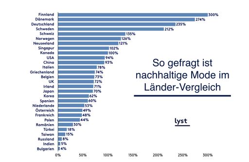 So gefragt ist nachhaltige Mode im Ländervergleich. Weiterer Text
über ots und www.presseportal.de/nr/134802 / Die Verwendung dieses
Bildes ist für redaktionelle Zwecke honorarfrei. Veröffentlichung
bitte unter Quellenangabe: "obs/Lyst/Eigene Darstellung"