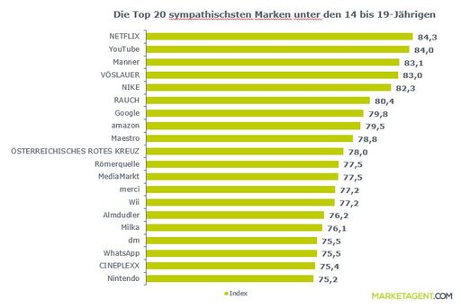 Die Top 20 sympathischsten Marken der
14-19-Jährigen