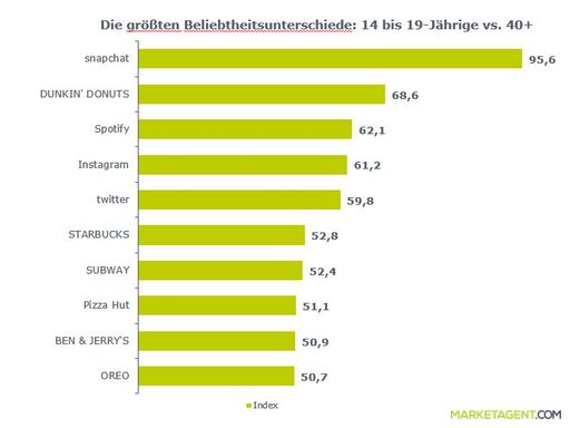 Vorschau Bild von Die größten Beliebtheitsunterschiede: 14-19-Jährige
vs. 40 plus
