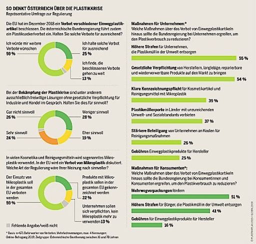 Umfrage zum Plastikatlas 2019