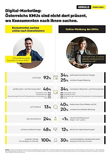  Infografik: Digital-Marketing - Österreichs KMUs sind nicht dort präsent, wo Konsumenten nach ihnen suchen.