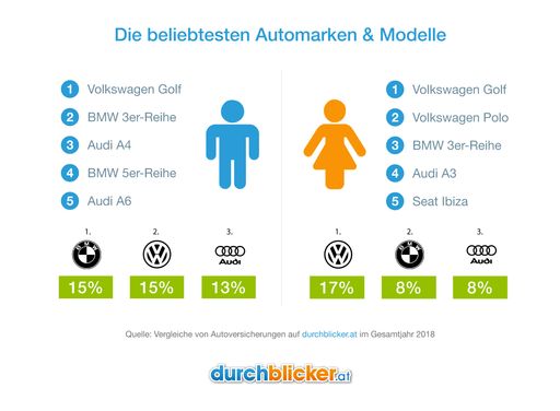 Österreichs Männer fahren BMW, Frauen stehen auf VW. Bei den
Automodellen ist der VW Golf sowohl bei Männern, als auch bei Frauen
die Nr. 1.