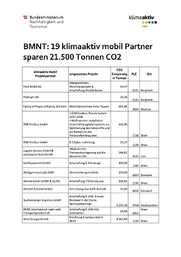 Vorschau Bild von Liste der ausgezeichneten Partnerbetriebe
