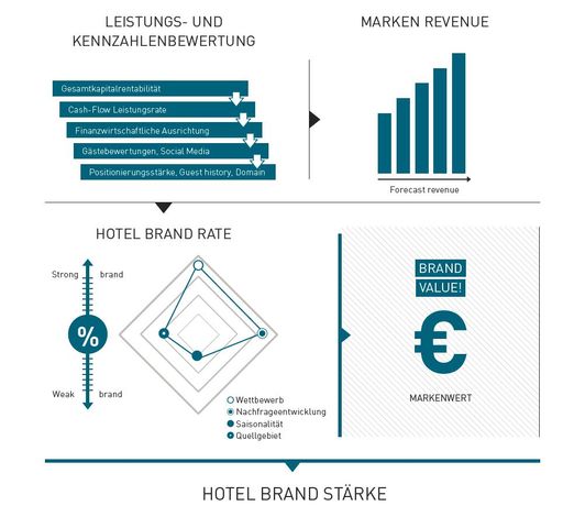 Grafik "Hotel Brand Monitor" von Prodinger
Tourismusberatung