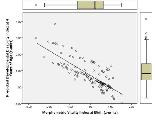 Vorschau Bild von Fig. 2: Lineare Beziehung zwischen dem Morphometrischen
Vitalitäts-Index (Morphometric vitality index, MVI) und der
vorhergesagten Entwicklungsverzögerung der Kinder (Developmental
Disability Index (pDDI)) im Vorschulalter mit 4,3 (SD 0,8) Jahren
(pDDI=0.716 - 0.750*MVI at birth, r=0.802, n=136, p<0.001). Diese
enge Beziehung erlaubt die Vorhersage einer Entwicklungsverzögerung
bei Kindern allein auf der Grundlage einfacher Meßwerte des
Neugeborenen, wie Gewicht, Größe, Kopfumfang, Körperproportion und
dem klinischen Zustand 10 Minuten nach der Geburt (sog. Apgar-Wert),
d.h., ohne Kenntnis von Ergebnissen der Bildgebung des kindlichen
Gehirns (z.B., Hirnsonographie). Damit eignet sich der MV-Index auch
für den Einsatz in ländlichen Gebieten oder in Entwicklungsländern,
in denen nicht immer Hirnsonographie zur Verfügung steht.