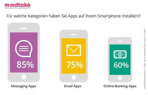  GRAFIK: Installierte Apps auf dem Smartphone der
Österreicher