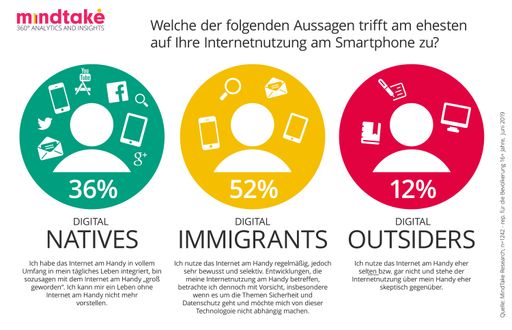 Vorschau Bild von GRAFIK: Digital Natives, Digital Immigrants und
Digital Outsiders
