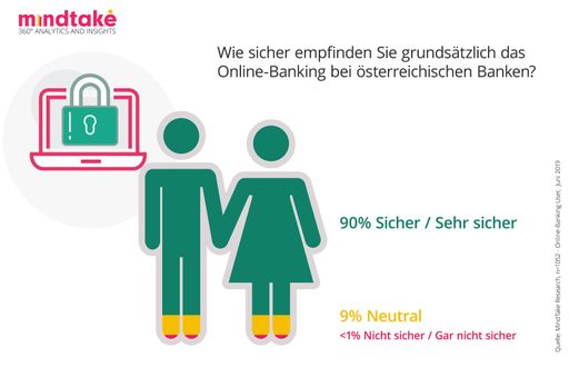 Vorschau Bild von GRAFIK: Sicherheit bei Online Banking