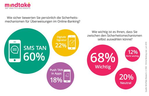 Vorschau Bild von Sicherheitsmechanismen beim Online Banking