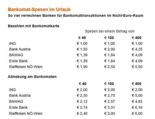 Quelle: Arbeiterkammer Die Daten wurden berechnet
nach Angaben der AK Wien
(https://arbeiterkammer.at/beratung/konsument/Geld/Bargeldloszahlen/
Plastikgeld_im_Urlaub_2019.pdf)