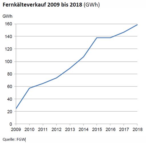 Fernkälteverkauf 2009 bis 2018 (GWh)