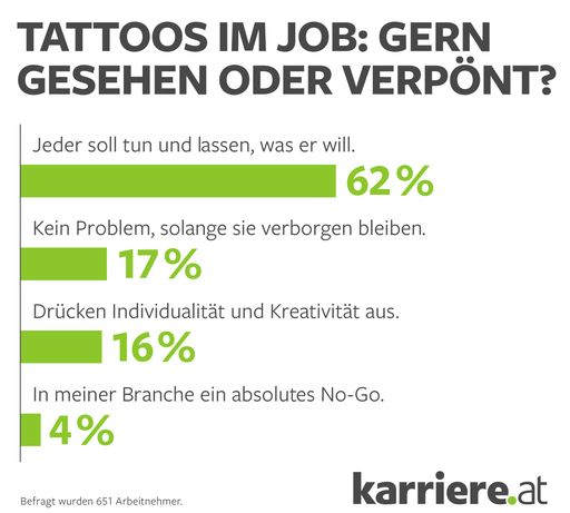 karriere.at Umfrage zu Tattoos im Job