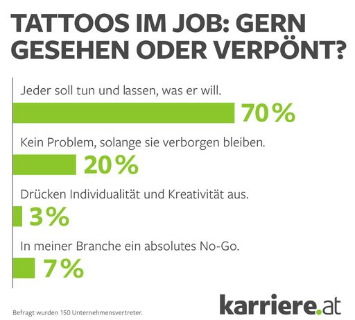 Vorschau Bild von karriere.at Umfrage zu Tattoos im Job