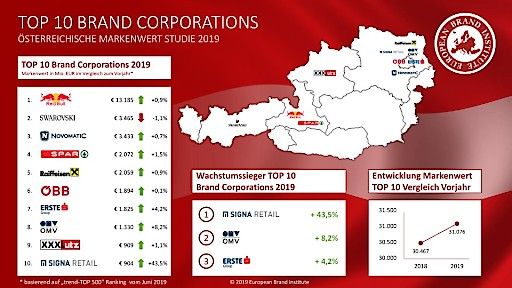 Vorschau Bild von TOP10 Brand Corporations Austria 2019 (c) European Brand Institute